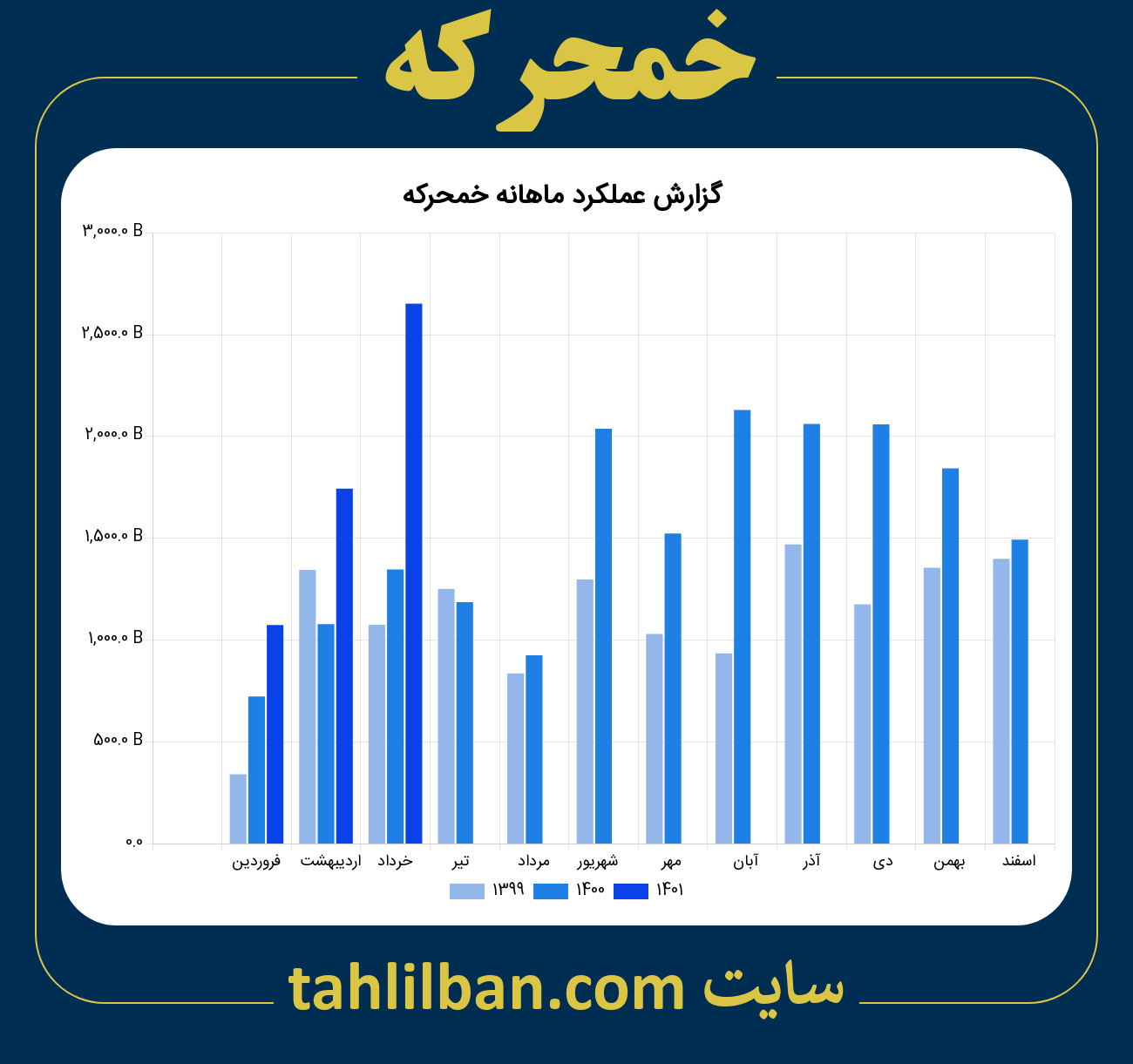 تصویر نمودار ماهانه