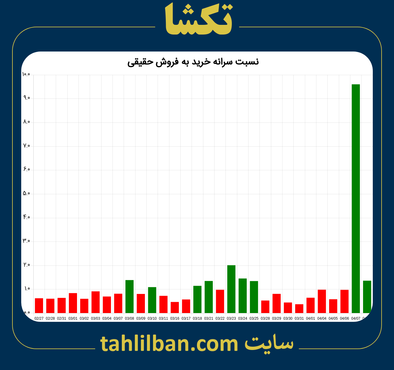 تصویر نمودار نسبت سرانه خرید به فروش حقیقی