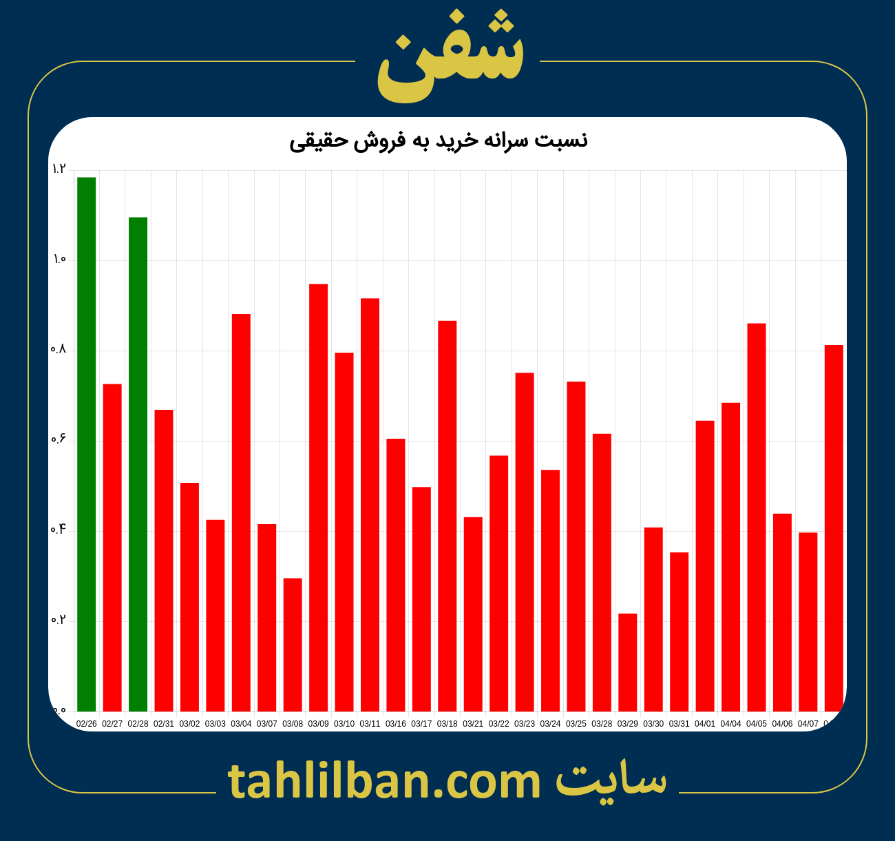 تصویر نمودار نسبت سرانه خرید به فروش حقیقی