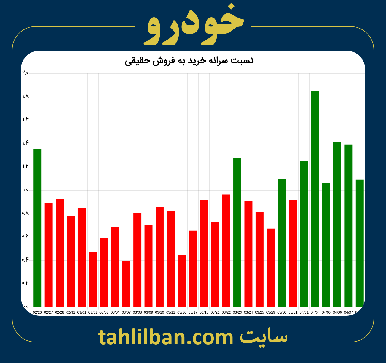 تصویر نمودار نسبت سرانه خرید به فروش حقیقی