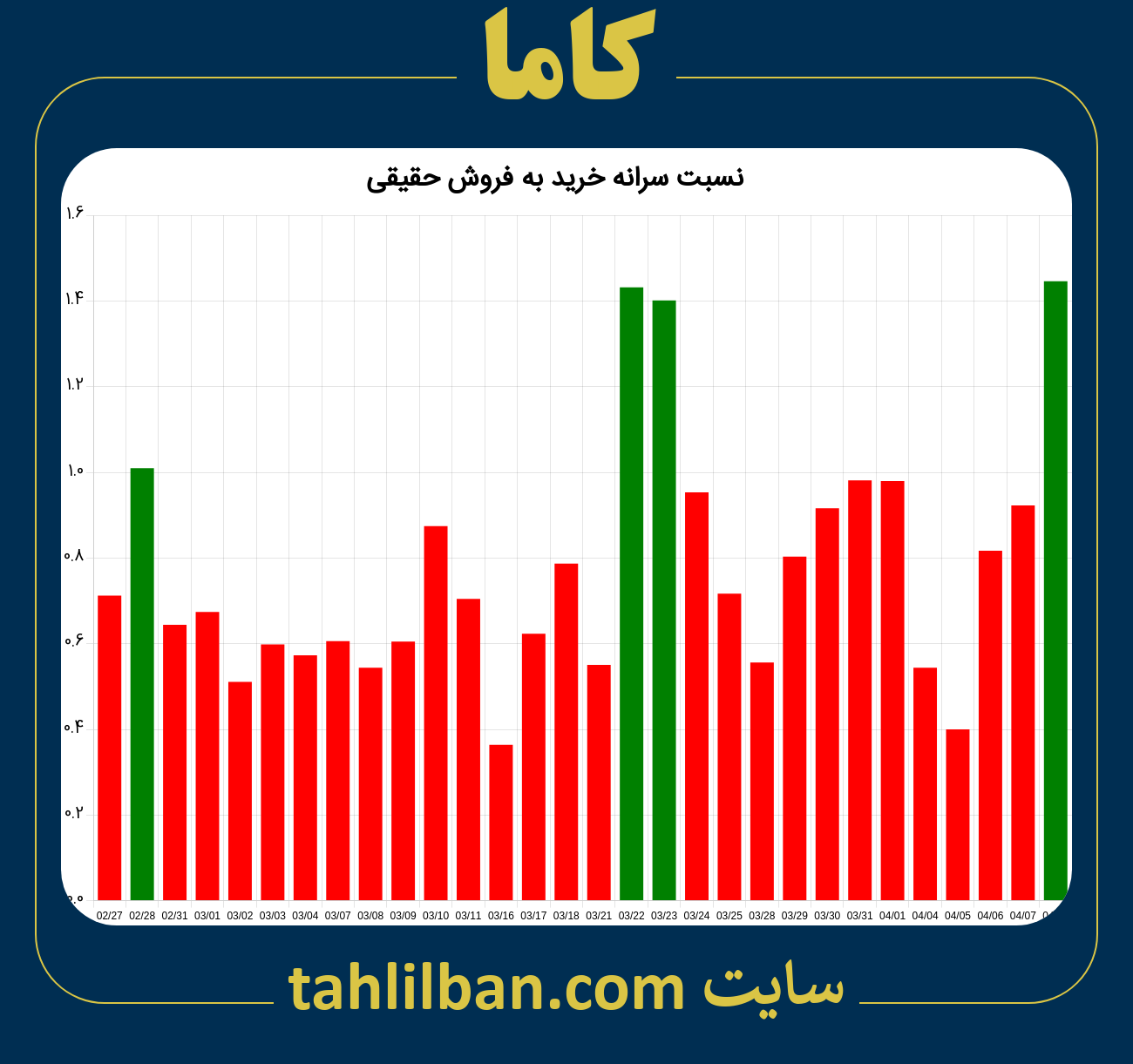 تصویر نمودار نسبت سرانه خرید به فروش حقیقی