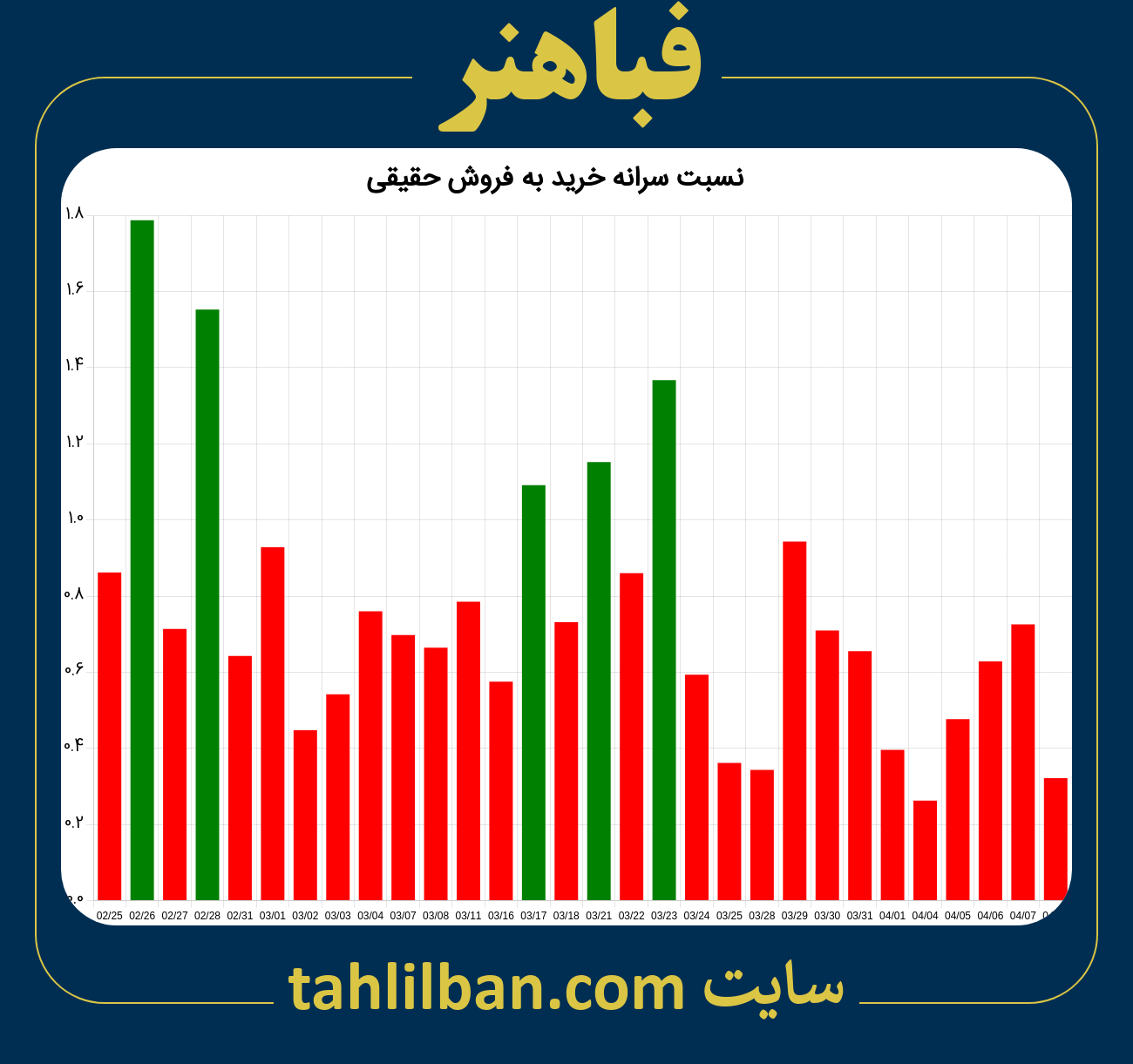 تصویر نمودار نسبت سرانه خرید به فروش حقیقی