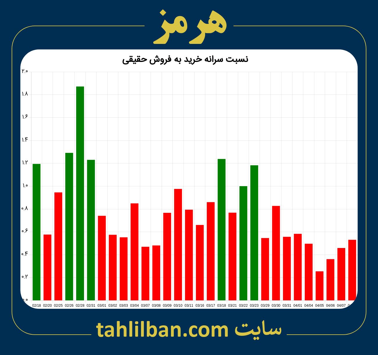 تصویر نمودار نسبت سرانه خرید به فروش حقیقی