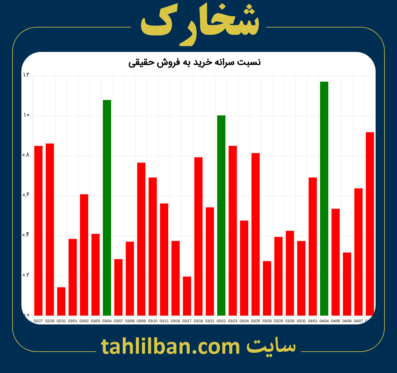 تصویر نمودار نسبت سرانه خرید به فروش حقیقی