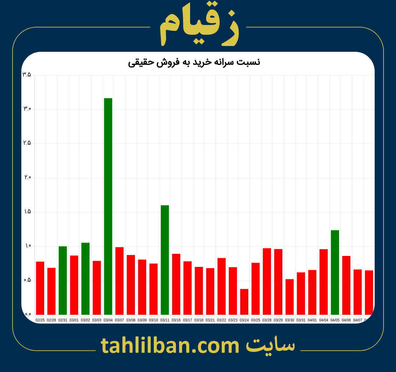 تصویر نمودار نسبت سرانه خرید به فروش حقیقی