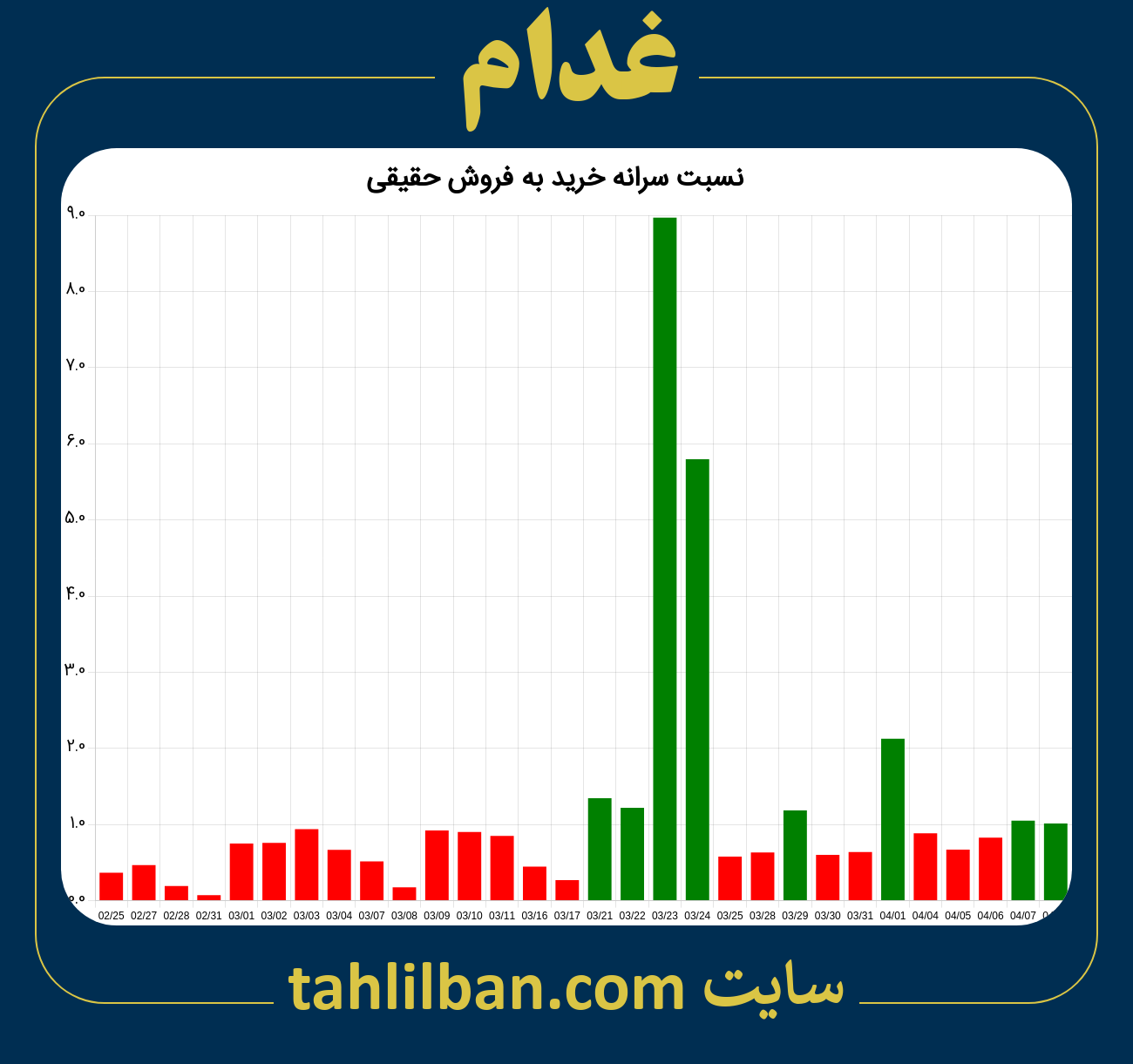 تصویر نمودار نسبت سرانه خرید به فروش حقیقی