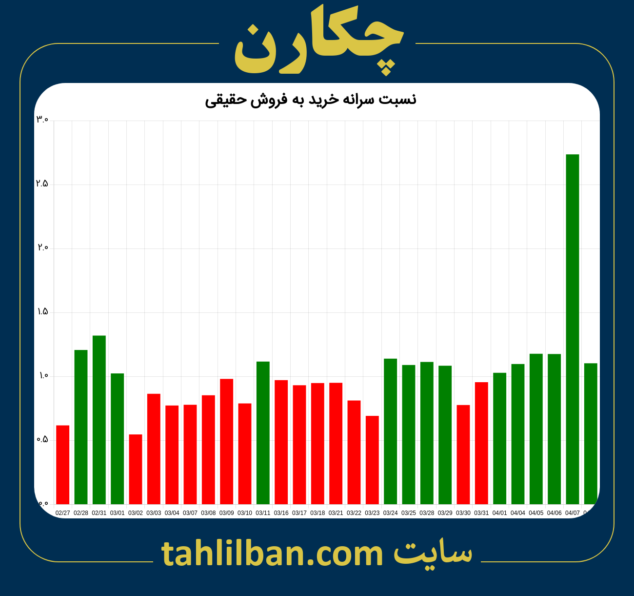 تصویر نمودار نسبت سرانه خرید به فروش حقیقی