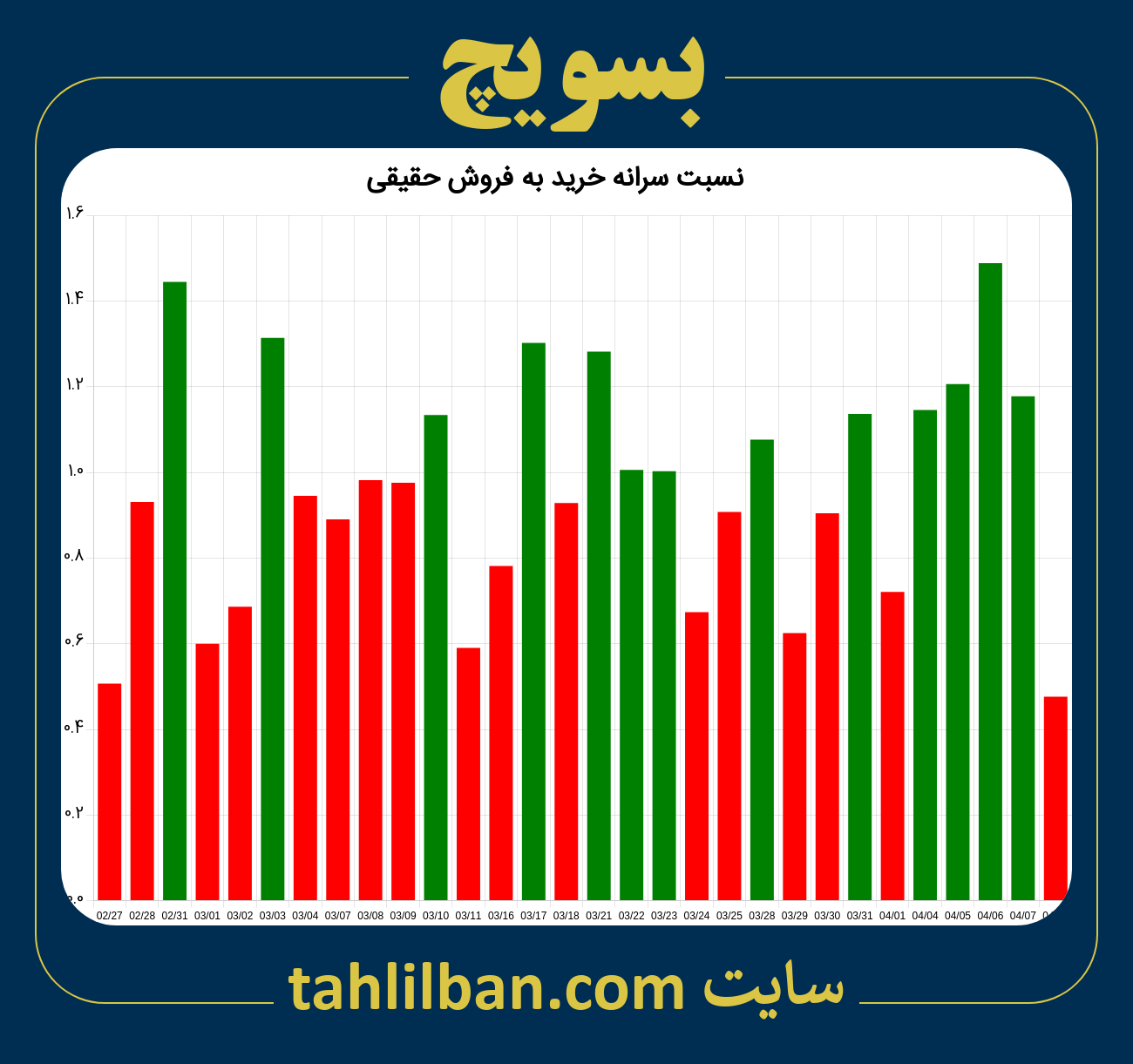 تصویر نمودار نسبت سرانه خرید به فروش حقیقی