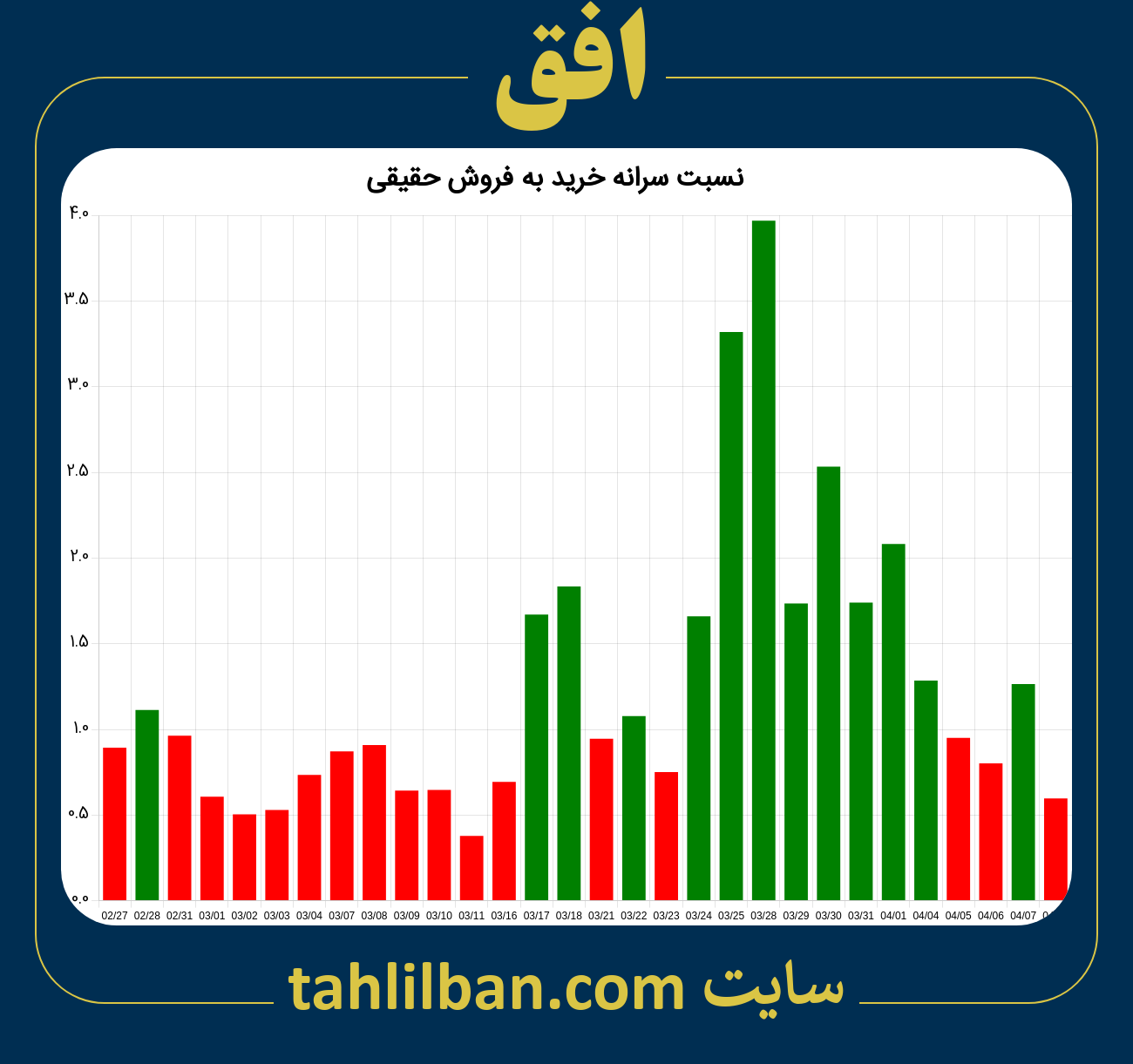 تصویر نمودار نسبت سرانه خرید به فروش حقیقی