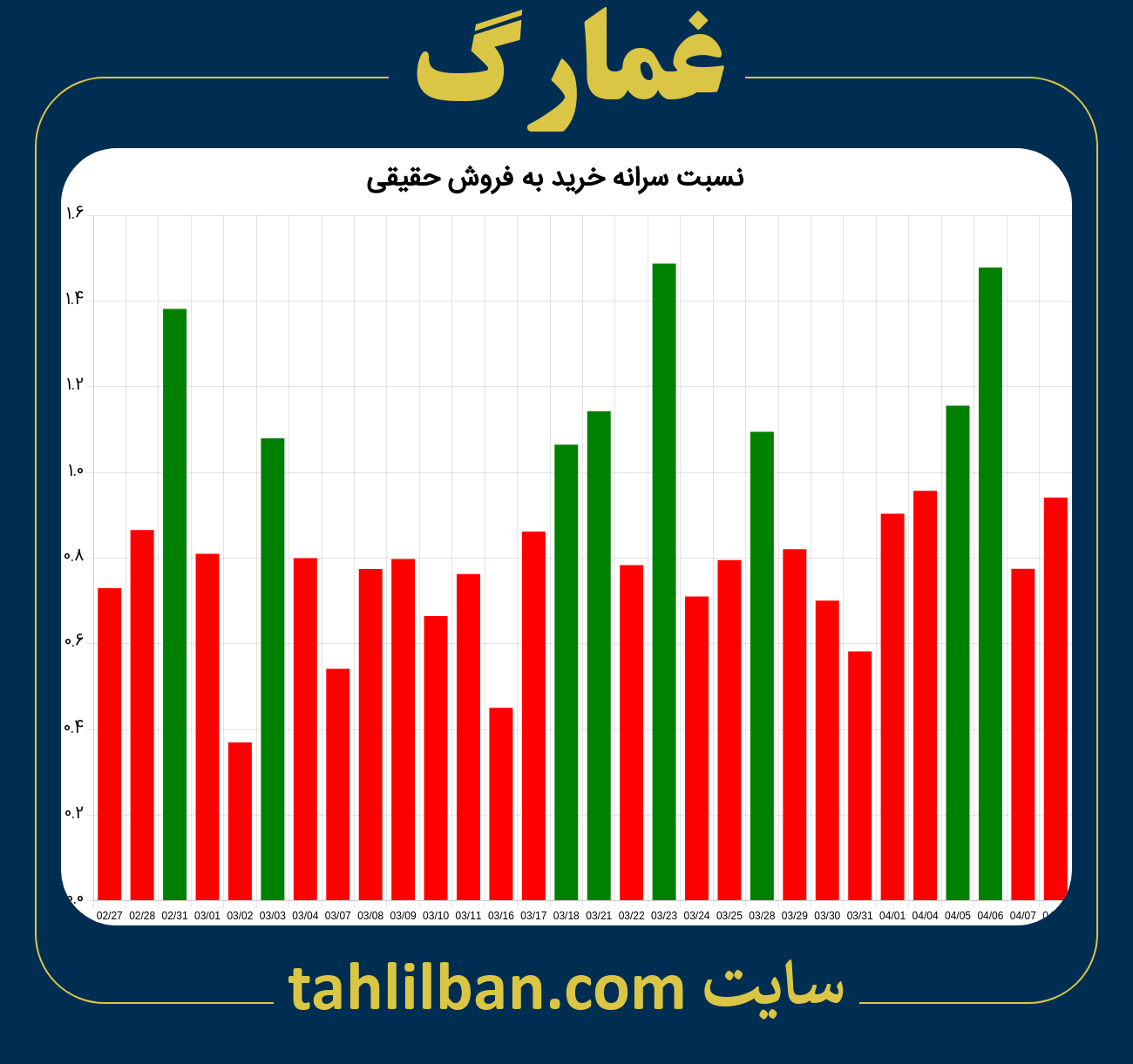 تصویر نمودار نسبت سرانه خرید به فروش حقیقی