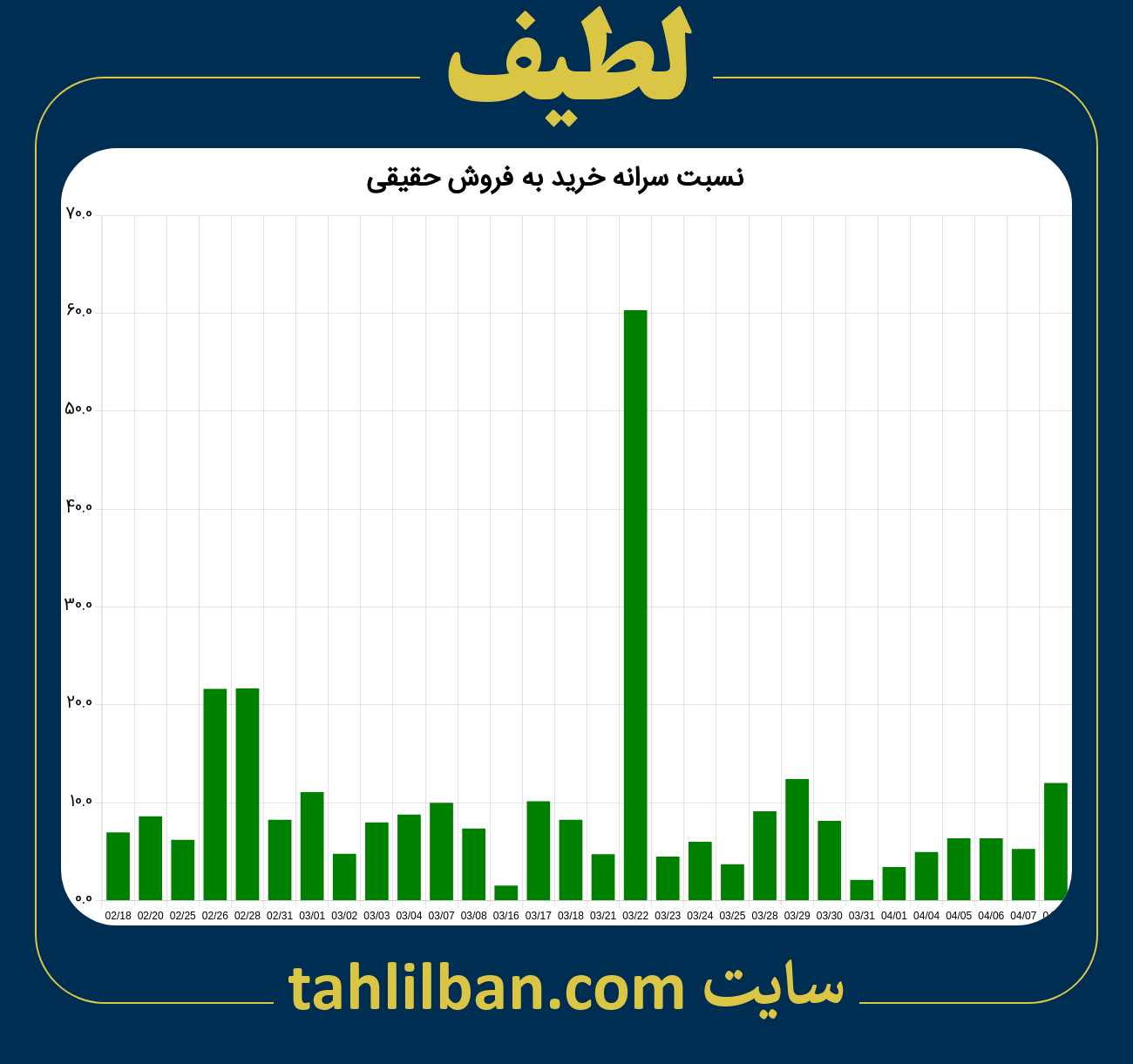 تصویر نمودار نسبت سرانه خرید به فروش حقیقی