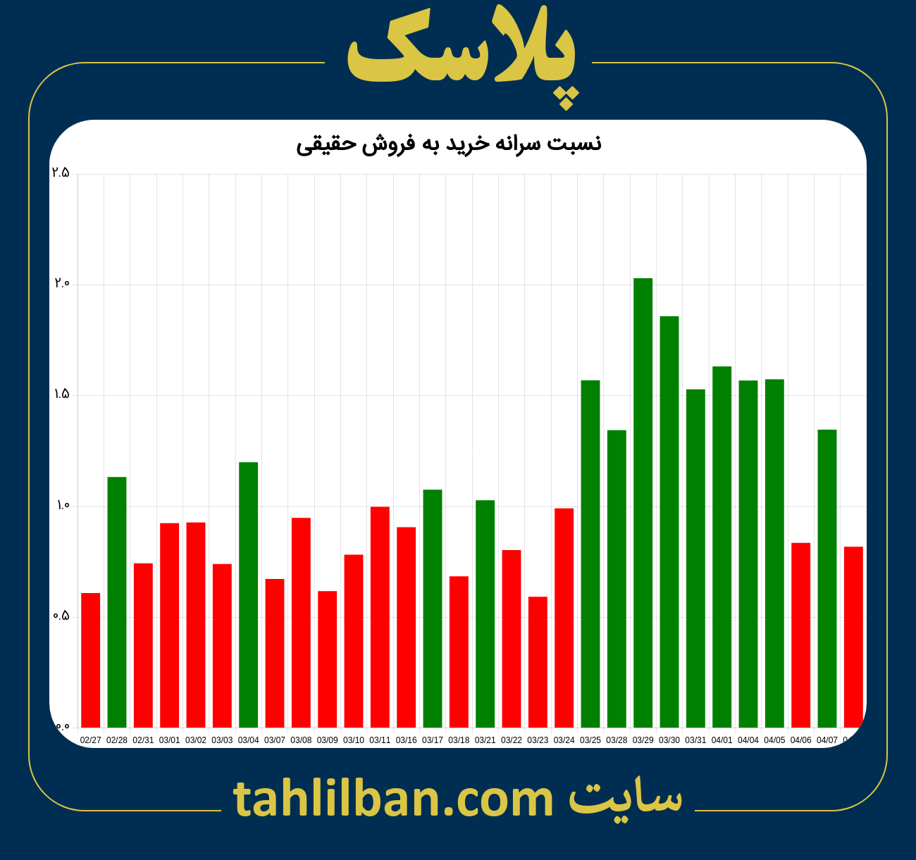 تصویر نمودار نسبت سرانه خرید به فروش حقیقی