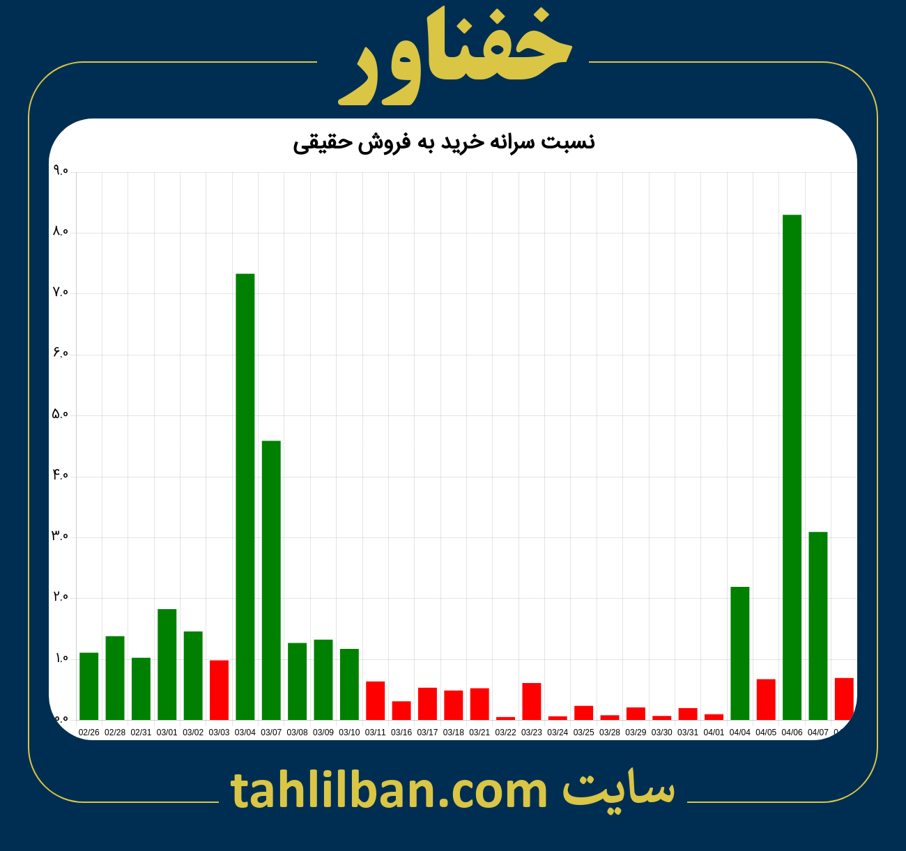 تصویر نمودار نسبت سرانه خرید به فروش حقیقی