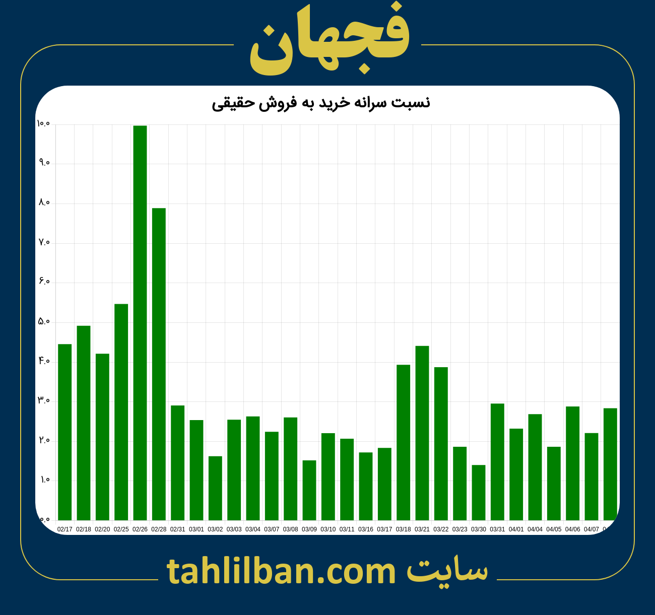 تصویر نمودار نسبت سرانه خرید به فروش حقیقی