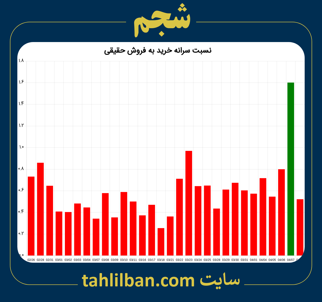 تصویر نمودار نسبت سرانه خرید به فروش حقیقی