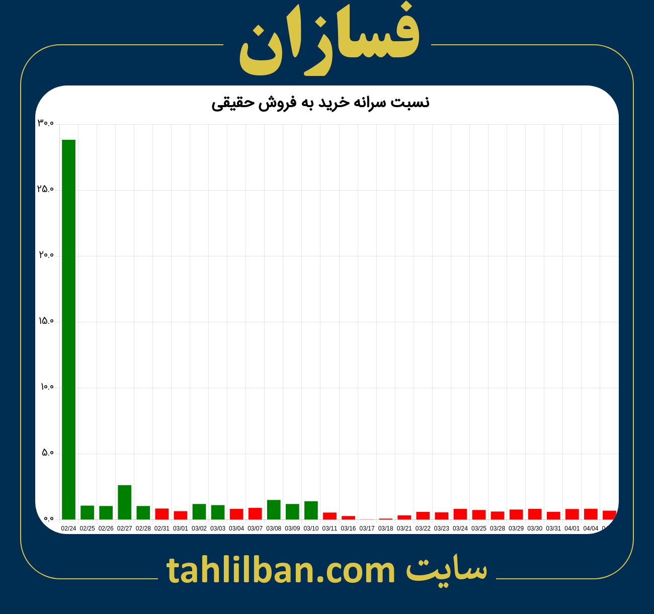 تصویر نمودار نسبت سرانه خرید به فروش حقیقی