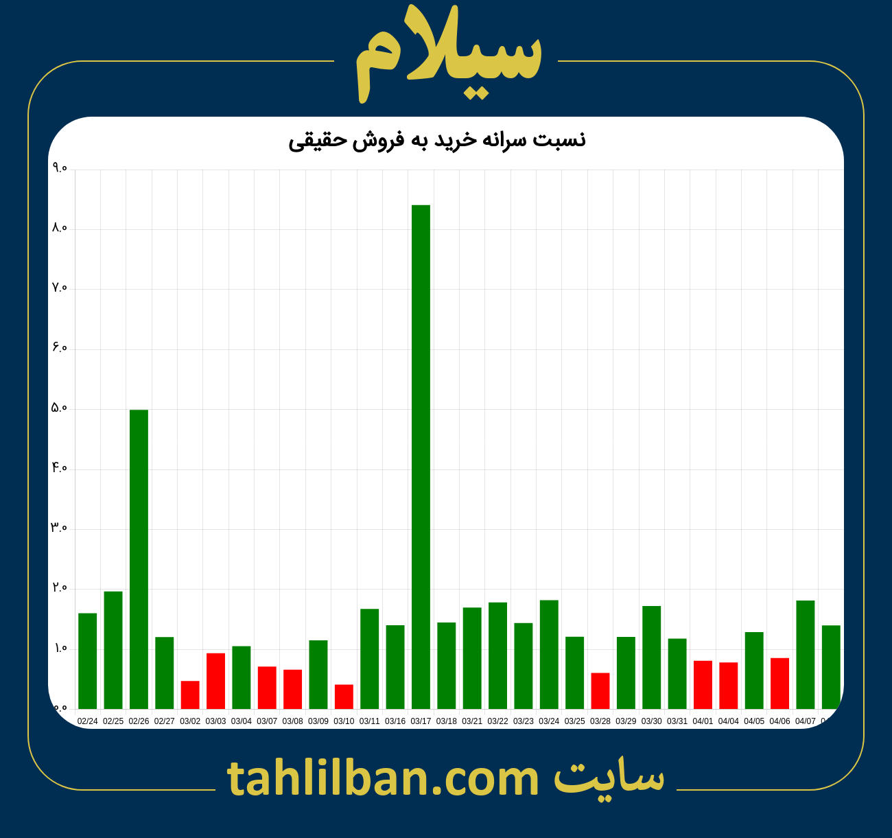 تصویر نمودار نسبت سرانه خرید به فروش حقیقی