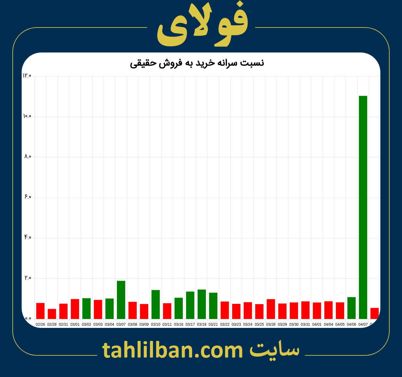 تصویر نمودار نسبت سرانه خرید به فروش حقیقی