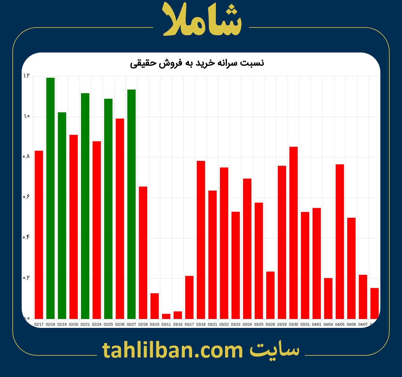 تصویر نمودار نسبت سرانه خرید به فروش حقیقی