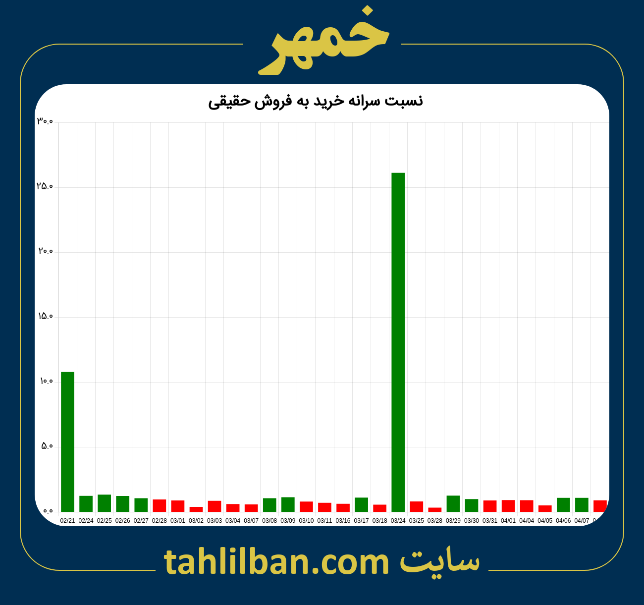 تصویر نمودار نسبت سرانه خرید به فروش حقیقی