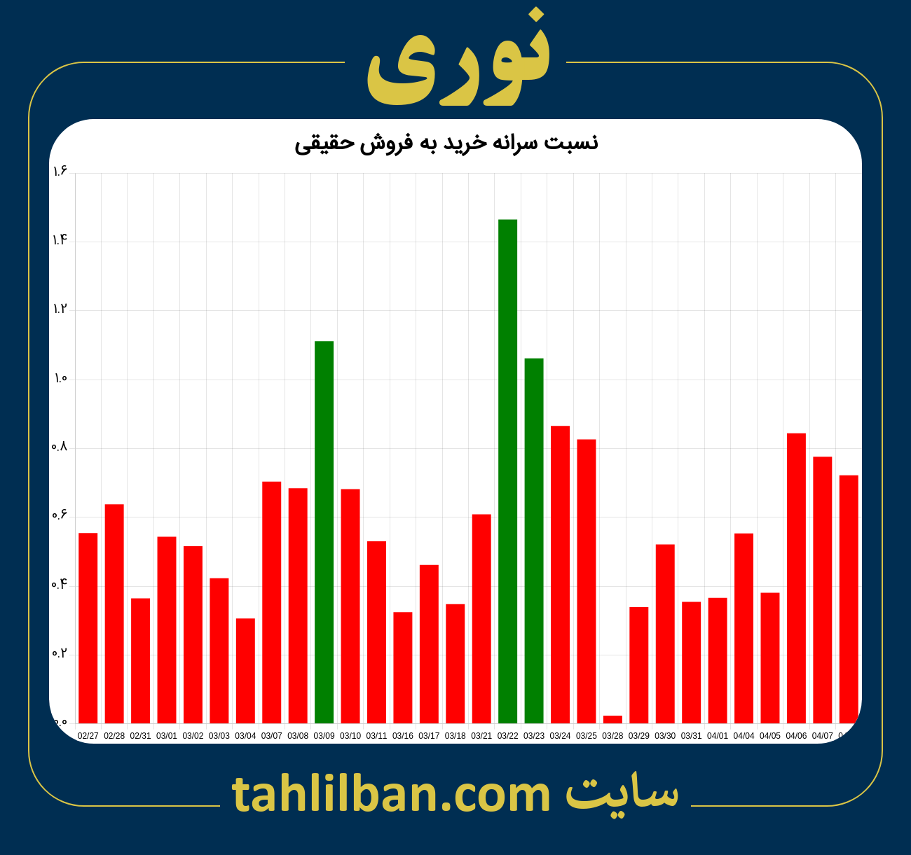 تصویر نمودار نسبت سرانه خرید به فروش حقیقی