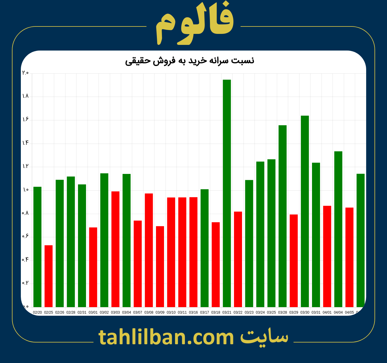 تصویر نمودار نسبت سرانه خرید به فروش حقیقی