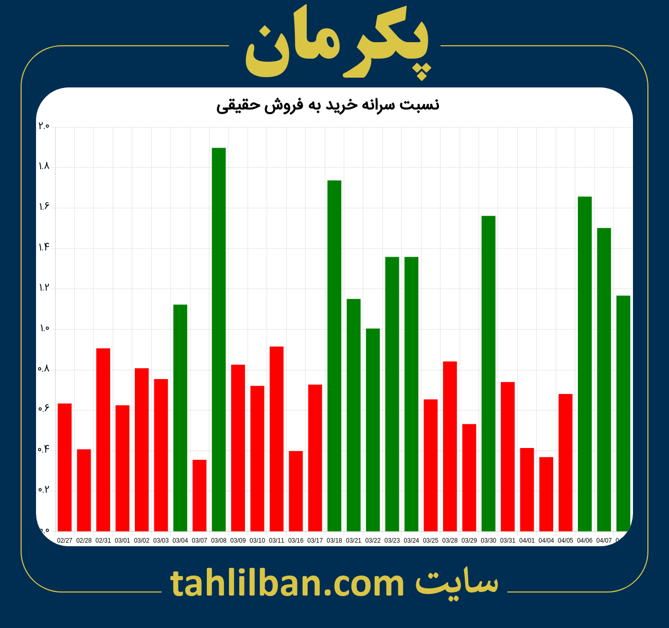 تصویر نمودار نسبت سرانه خرید به فروش حقیقی