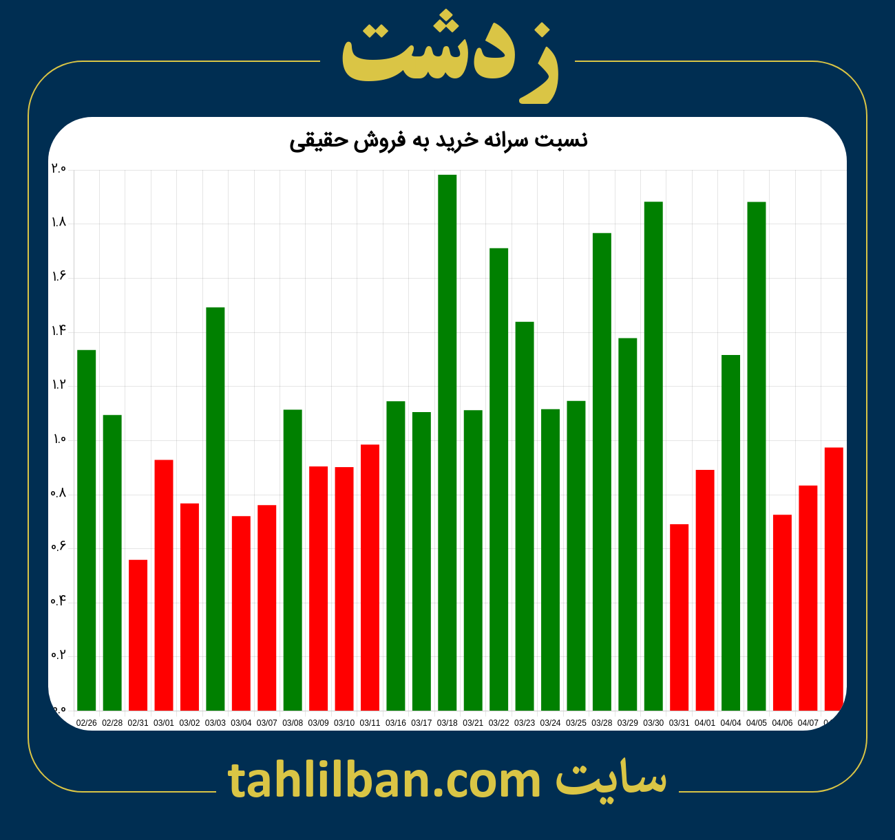 تصویر نمودار نسبت سرانه خرید به فروش حقیقی