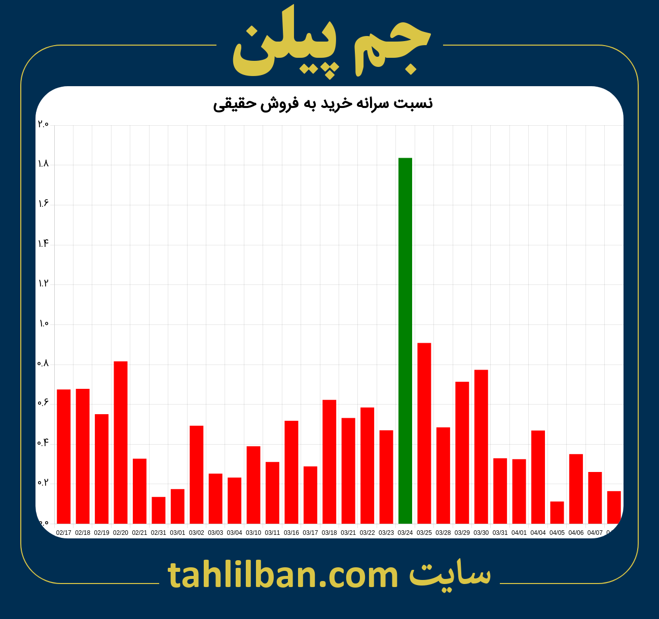 تصویر نمودار نسبت سرانه خرید به فروش حقیقی