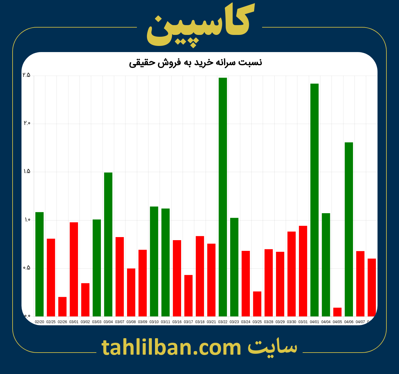 تصویر نمودار نسبت سرانه خرید به فروش حقیقی