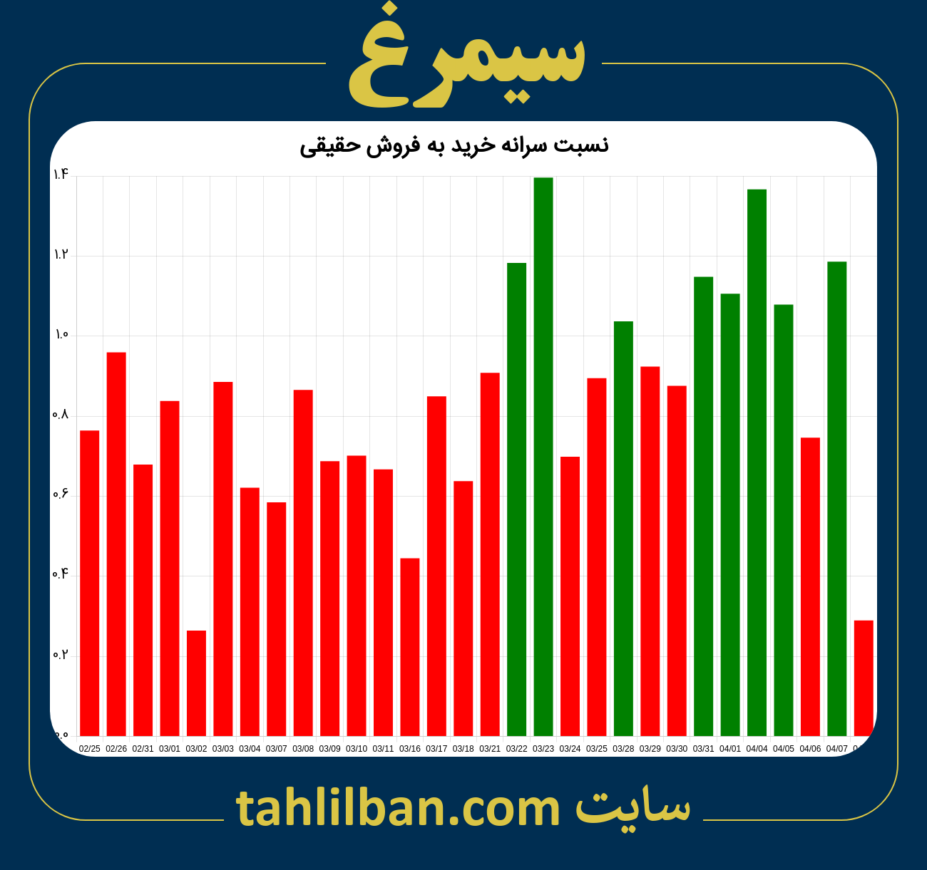 تصویر نمودار نسبت سرانه خرید به فروش حقیقی