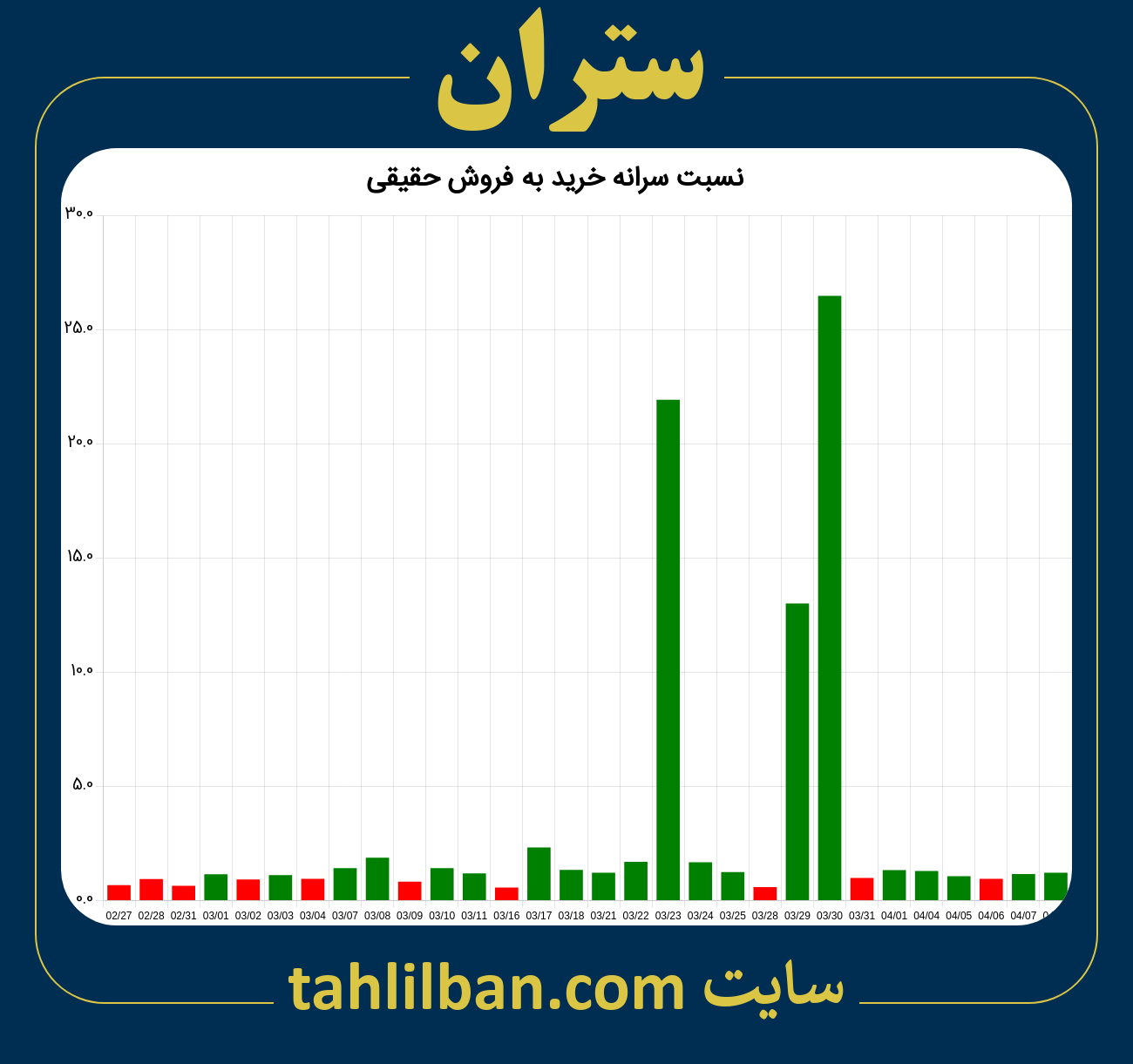 تصویر نمودار نسبت سرانه خرید به فروش حقیقی