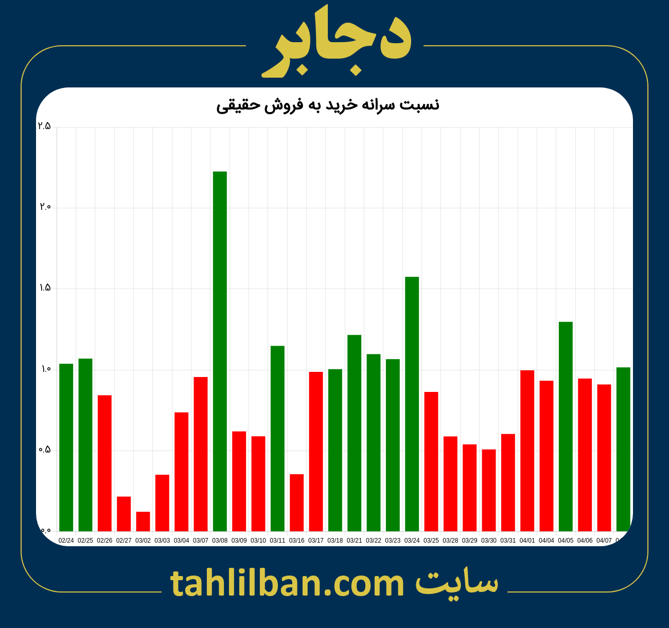 تصویر نمودار نسبت سرانه خرید به فروش حقیقی