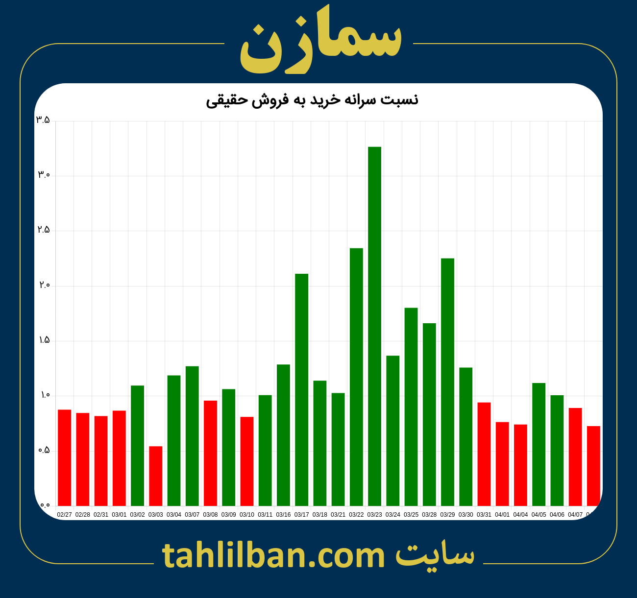 تصویر نمودار نسبت سرانه خرید به فروش حقیقی