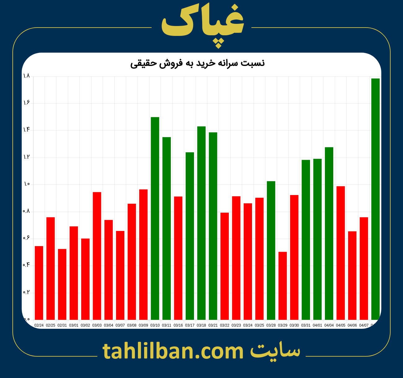 تصویر نمودار نسبت سرانه خرید به فروش حقیقی