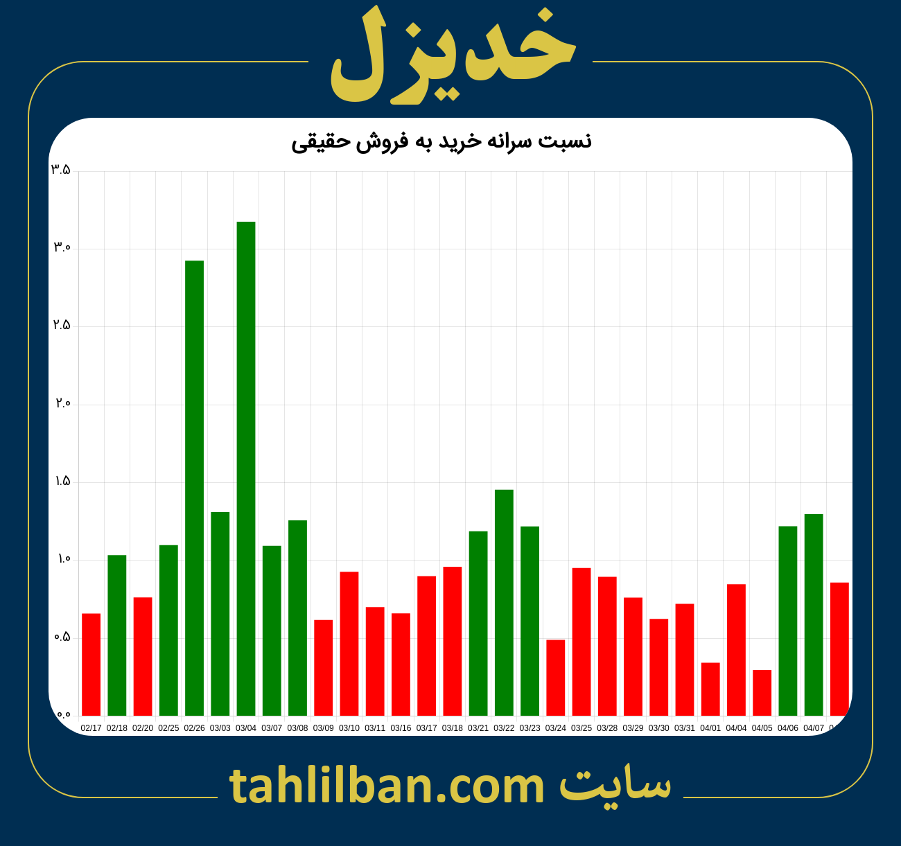 تصویر نمودار نسبت سرانه خرید به فروش حقیقی