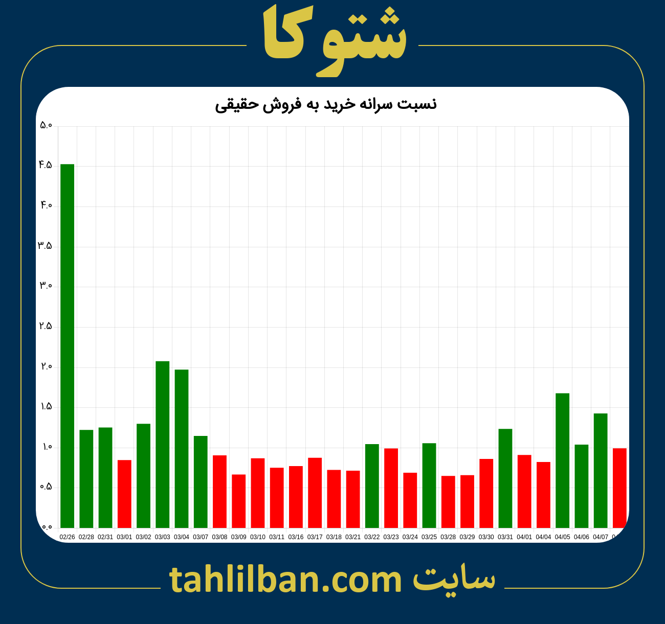 تصویر نمودار نسبت سرانه خرید به فروش حقیقی