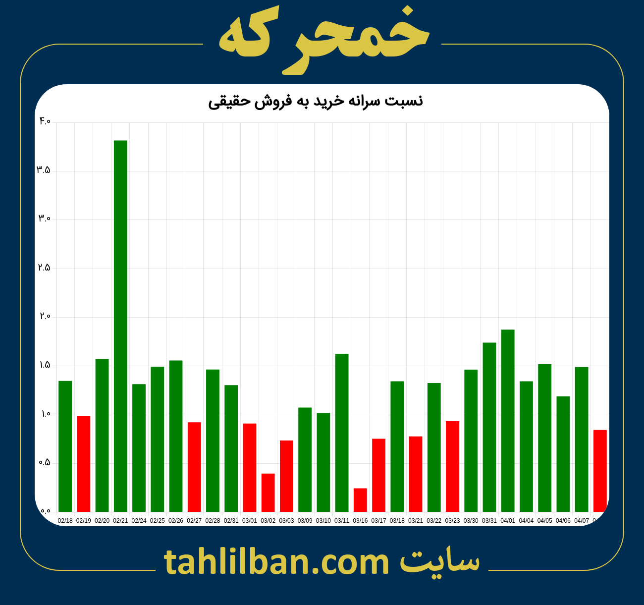 تصویر نمودار نسبت سرانه خرید به فروش حقیقی