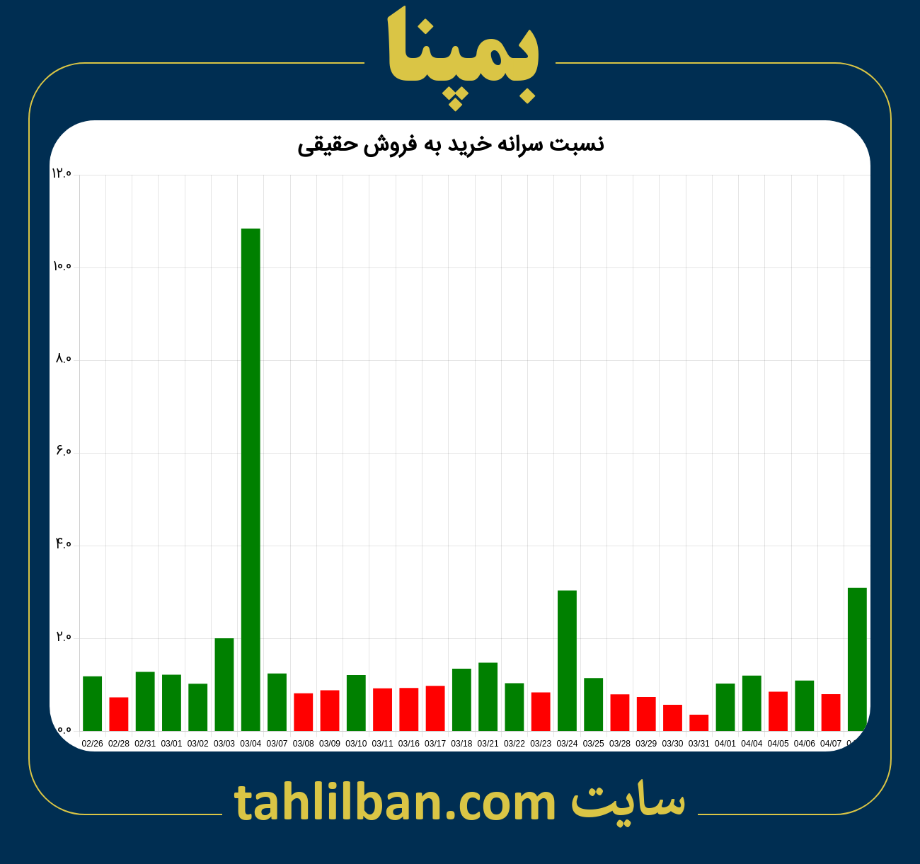 تصویر نمودار نسبت سرانه خرید به فروش حقیقی