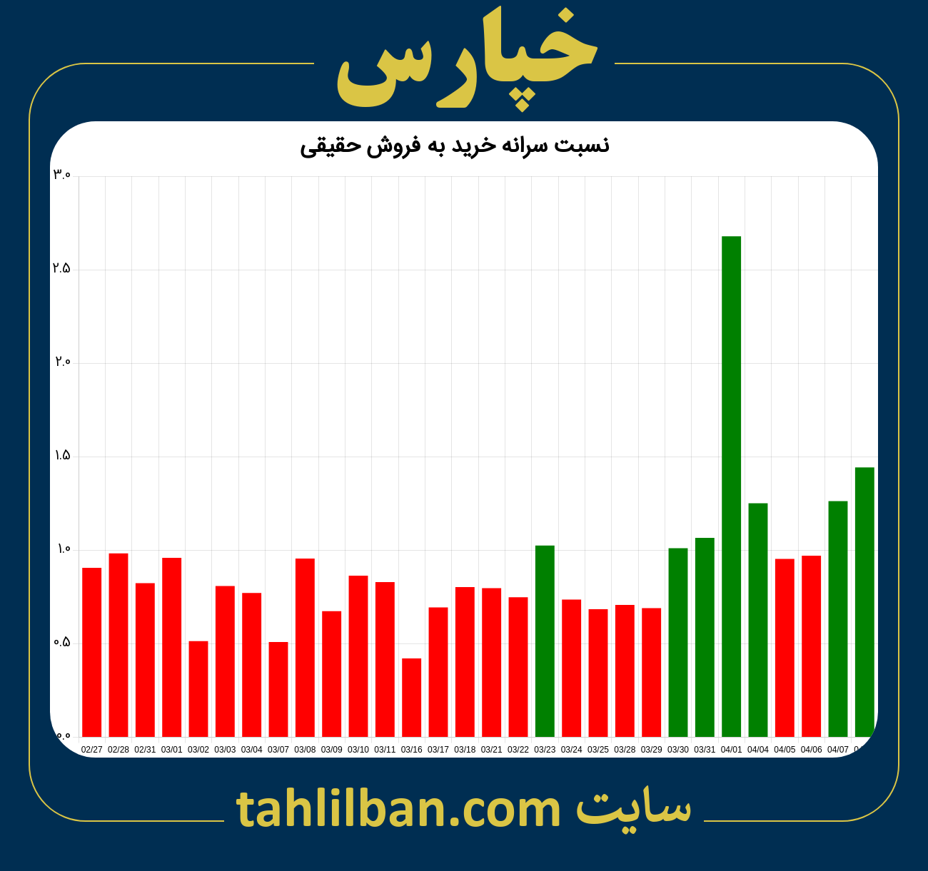 تصویر نمودار نسبت سرانه خرید به فروش حقیقی