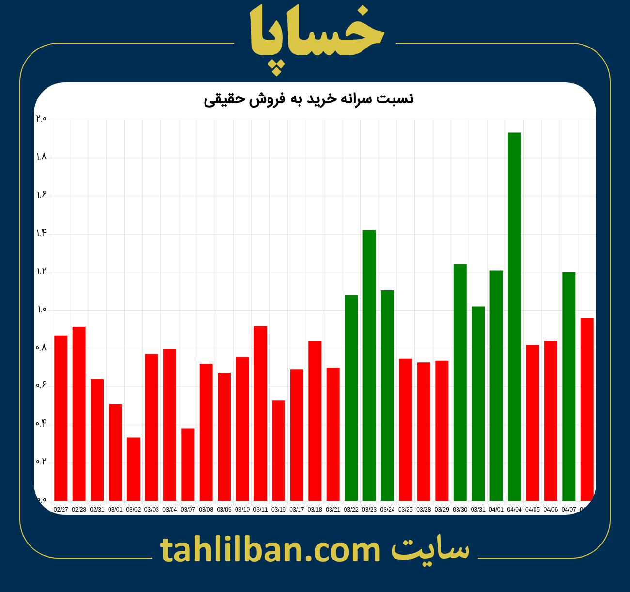 تصویر نمودار نسبت سرانه خرید به فروش حقیقی