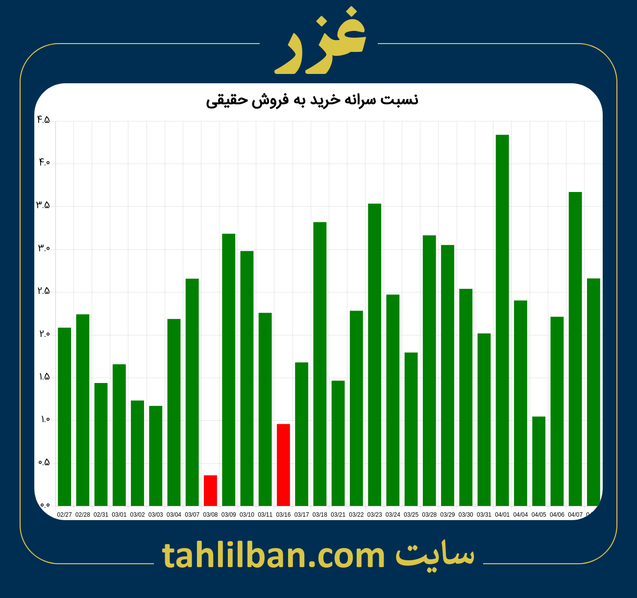 تصویر نمودار نسبت سرانه خرید به فروش حقیقی