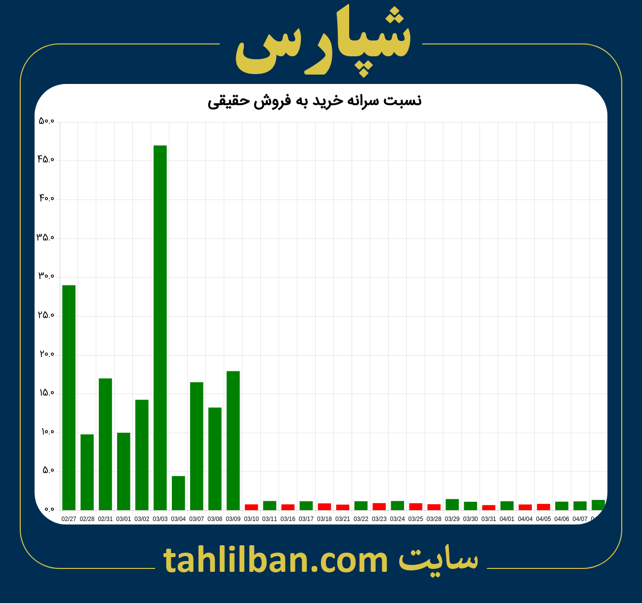 تصویر نمودار نسبت سرانه خرید به فروش حقیقی