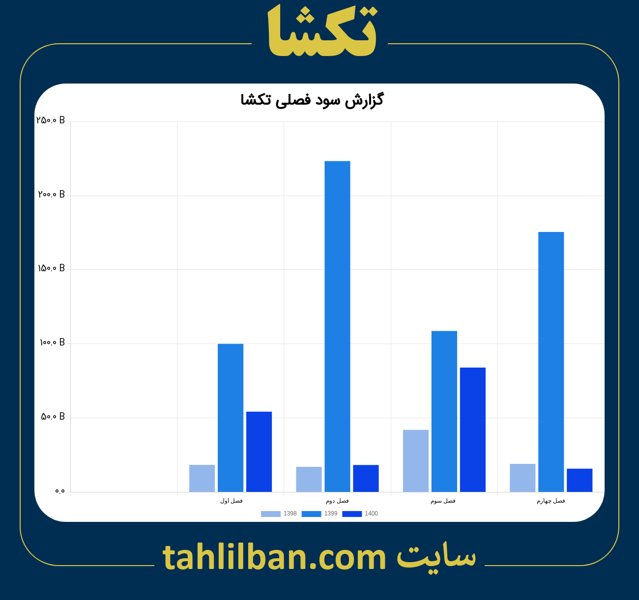 تصویر نمودار گزارش فصلی