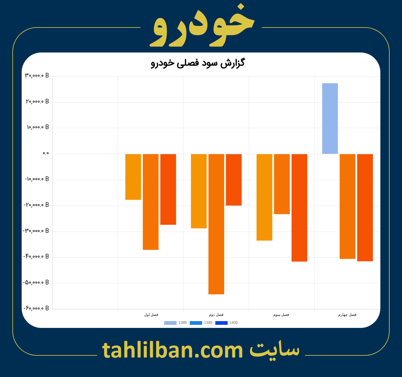 تصویر نمودار گزارش فصلی