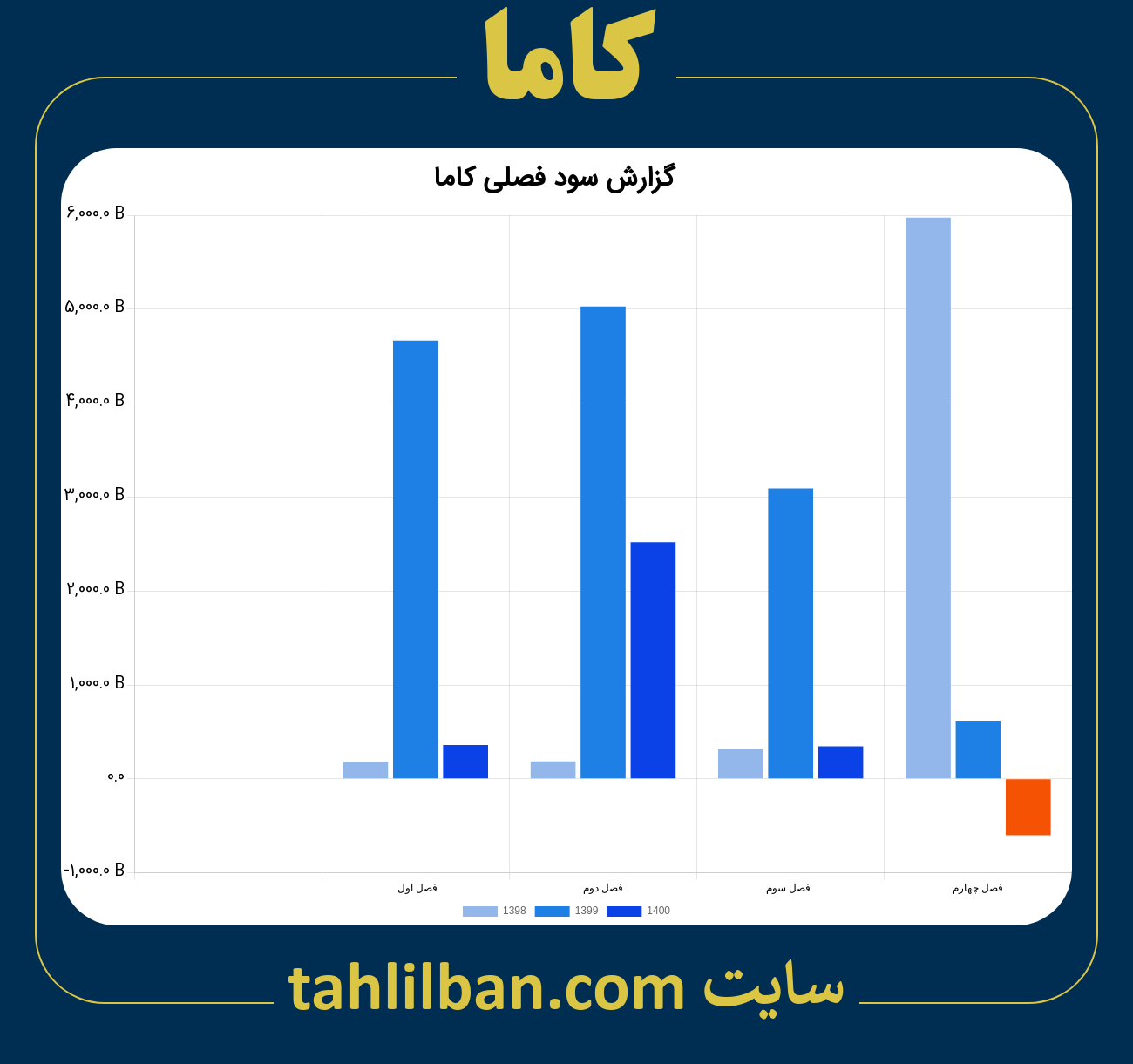 تصویر نمودار گزارش فصلی