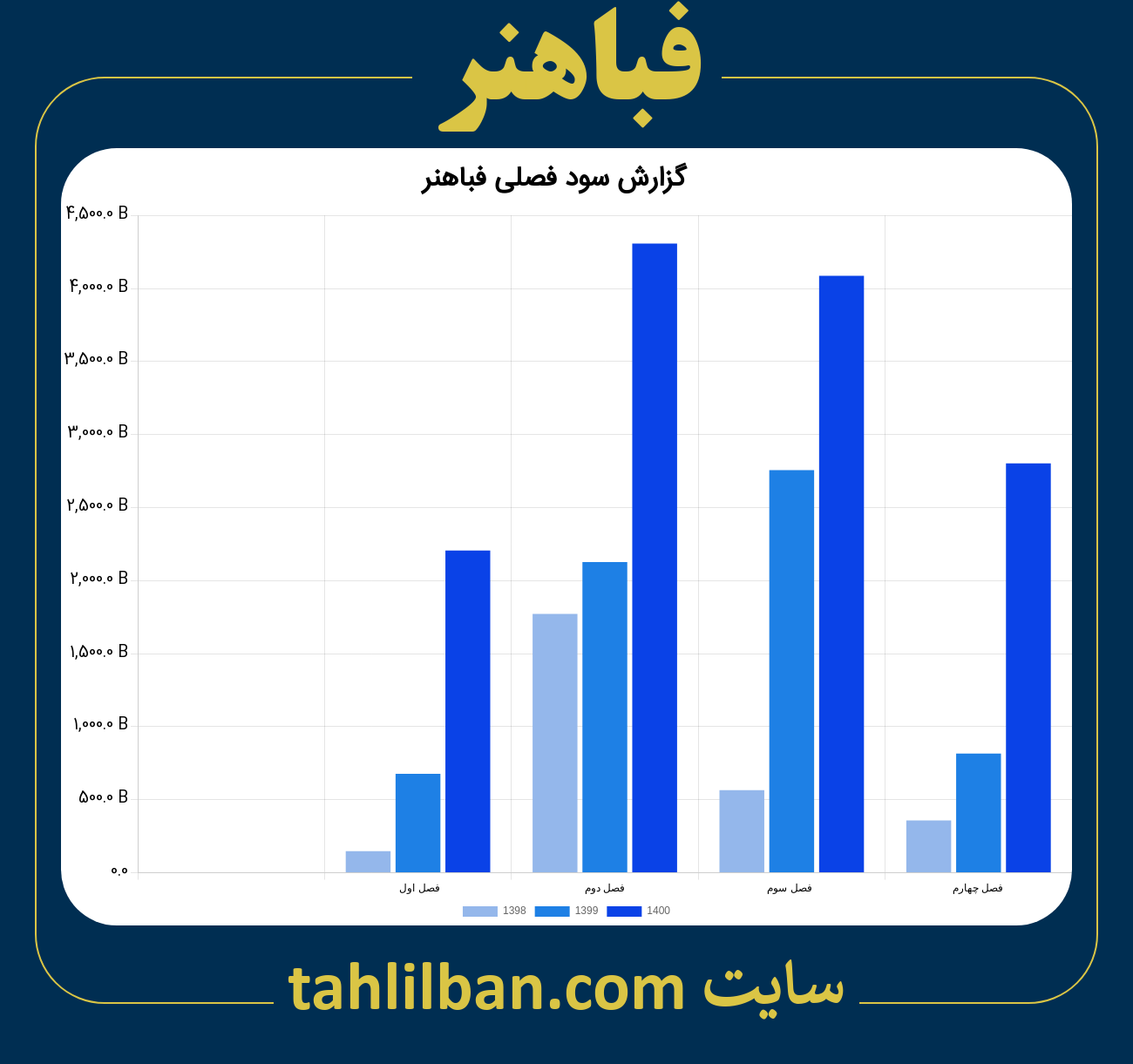 تصویر نمودار گزارش فصلی