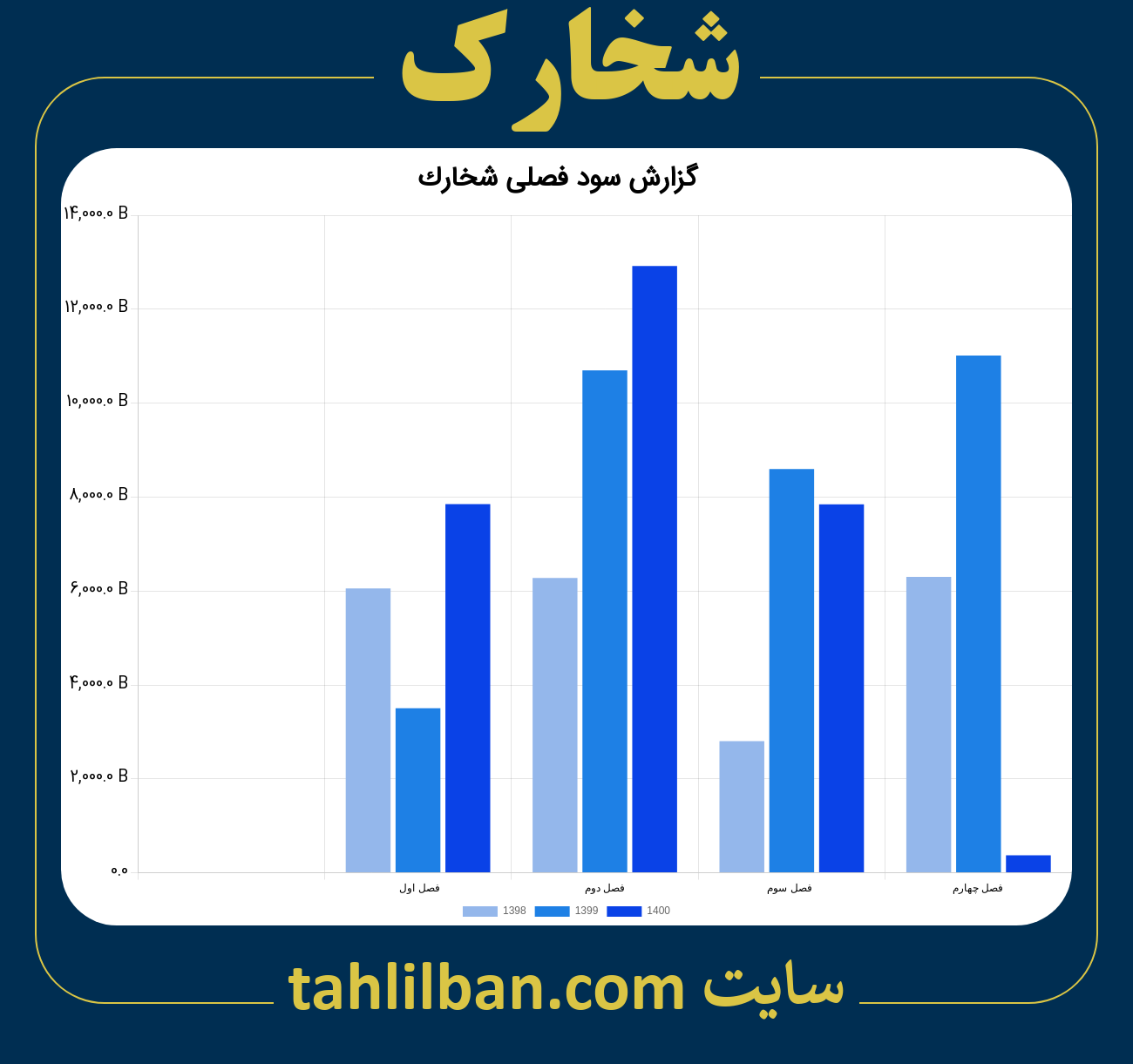 تصویر نمودار گزارش فصلی