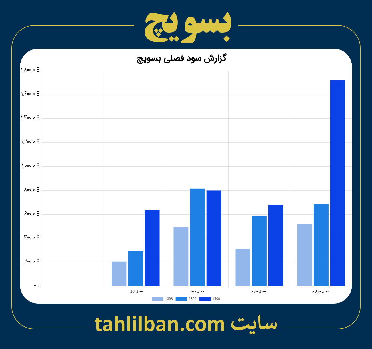 تصویر نمودار گزارش فصلی