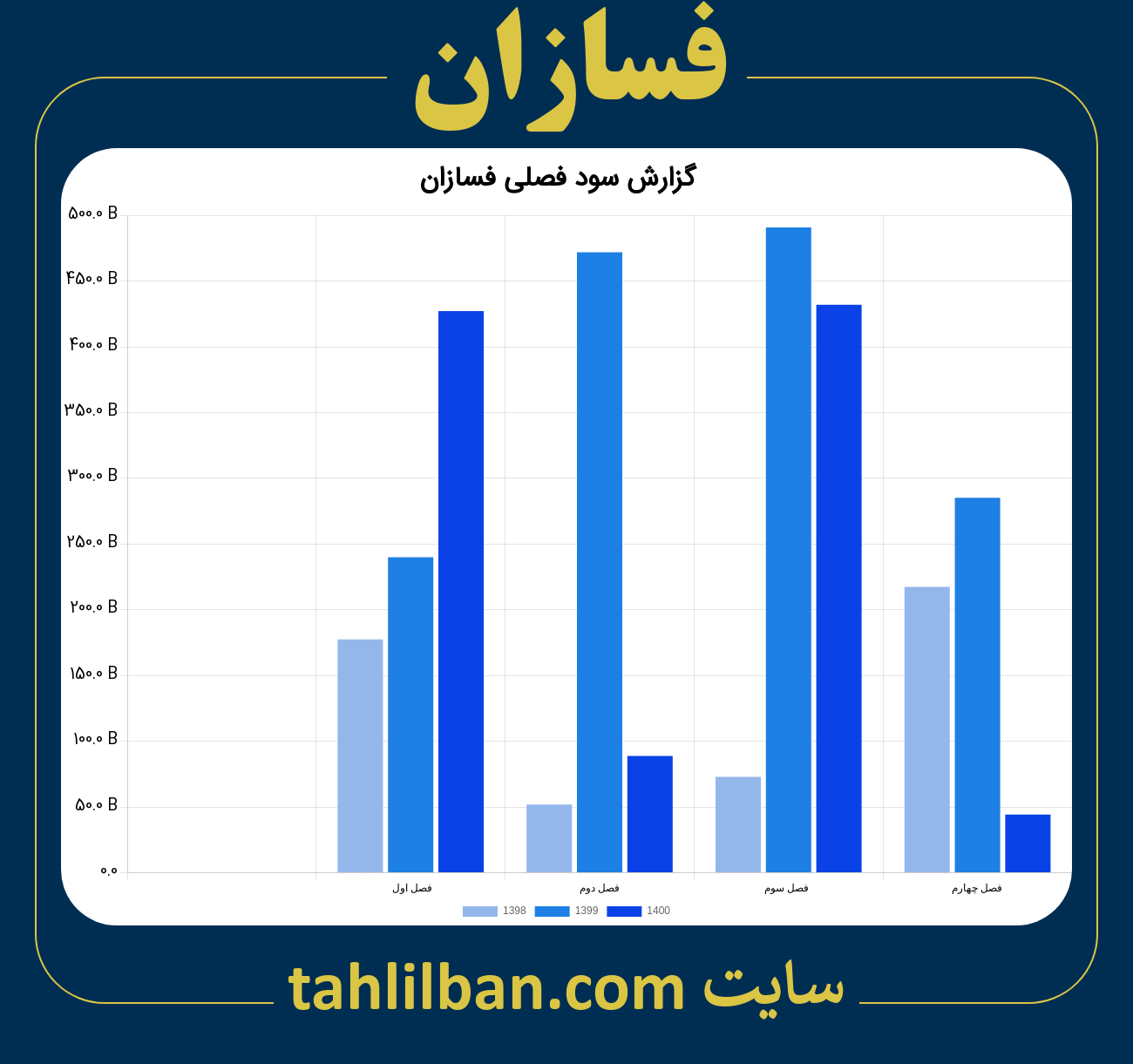 تصویر نمودار گزارش فصلی